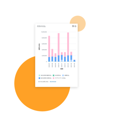 月別の支払いの棒グラフを表示している監査ダッシュボド。