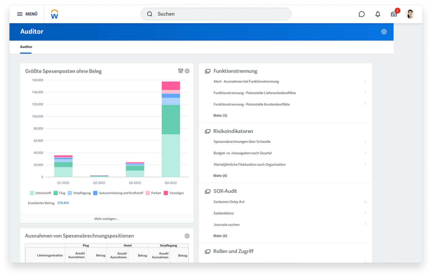 Auditoren-Dashboard mit Balkendiagramm der gr??ten Spesenposten ohne Beleg