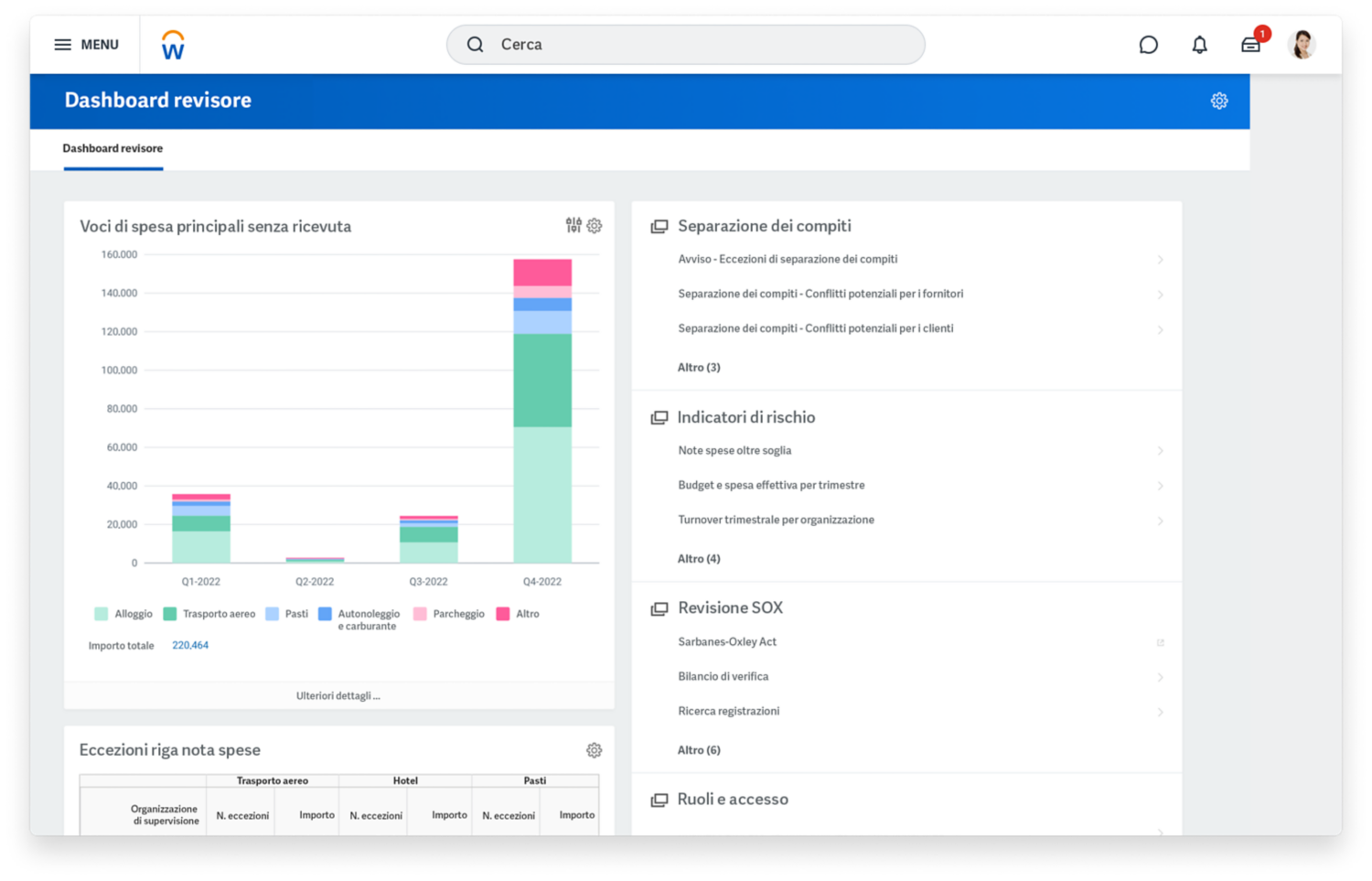 Dashboard del revisore con grafico a barre di voci di spesa principali senza ricevuta.