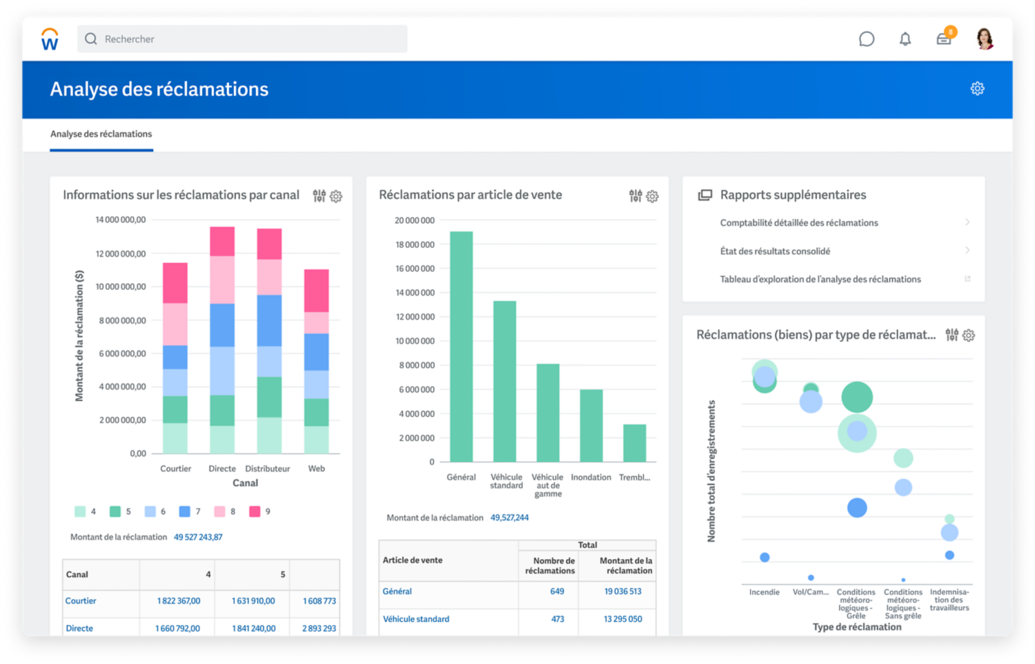 Tableau de bord d’analyse des réclamations du centre de comptabilité fournisseur indiquant les réclamations par réseau, par poste de vente et par propriété, selon le type et la région.