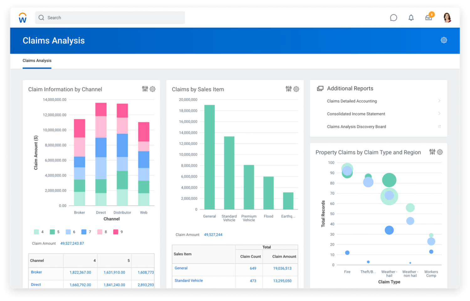 AP center claims analysis dashboard showing claim by channel, claims by sales item, and property claims by type and region.