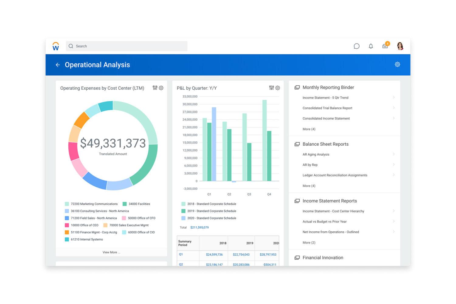 Dashboard 'Financial Management Operational Analysis' met operationele kosten per kostenplaats en winst en verlies per kwartaal.