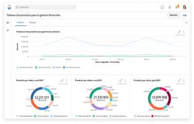 Grille de performance de la direction financière montrant un graphique des produits et des montants de l’arriéré par rapport aux montants cibles.
