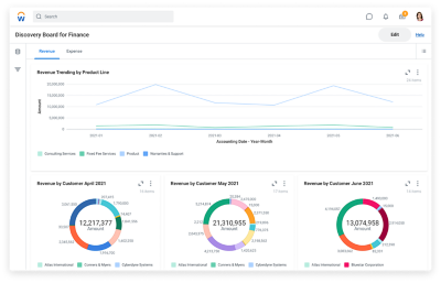 Executive Scorecard für Finanzen mit einer grafischen Darstellung von Umsatz und Umsatz-und Backlogbeträgen im Vergleich zu Zielbeträgen
