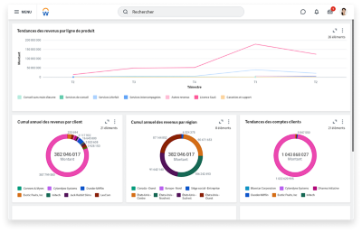 Scorecard de la direction financière montrant un graphique sur les revenus et les montants de revenus et de backlog par rapport aux montants cibles.