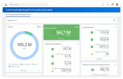 Carte de pointage de gestion financière pour cadres indiquant les produits, le total des produits, les produits et la liste d’attente, ainsi que les flux de trésorerie.