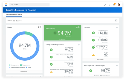 Executive Scorecard für Finanzen mit einer grafischen Darstellung von Umsatz, Gesamtumsatz, Umsatz/Backlog und Cashflow