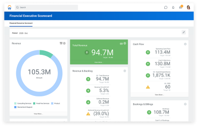 Financial executive scorecard showing revenue, total revenue, revenue and backlog, and cash flow.