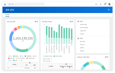 공급업체별공급업체지출액，관리관리되는지출액과관리되지않는지출액비교그래프를보여주는지출관리대시