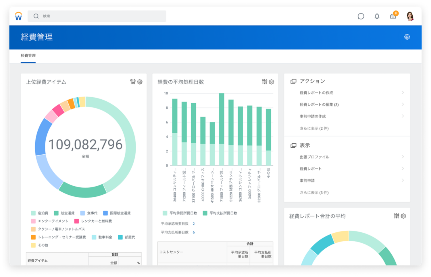 上位経費アイテムと経費の平均処理日数のグラフを表示している経費管理ダッシュボード。