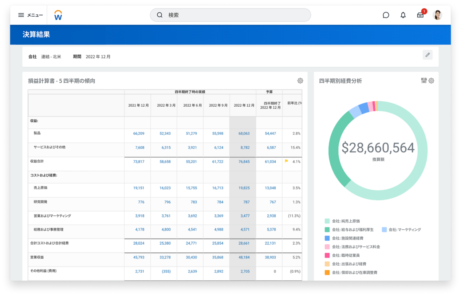 損益計算書と四半期経費分析を表示している財務会計結果ダッシュボード。