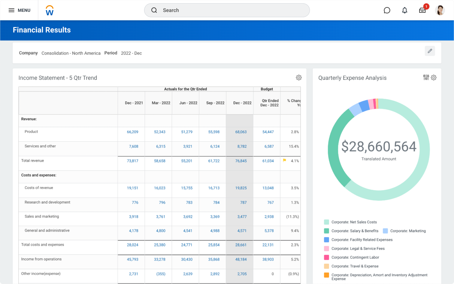 Dashboard di risultati di contabilità generale con conto economico e analisi delle spese trimestrali.