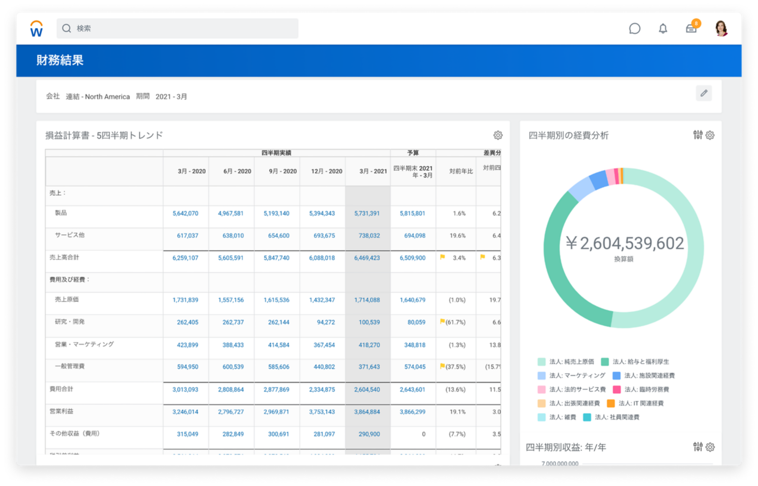 损益计算四経费分析を表示いる财务会计结果ダッシュ。