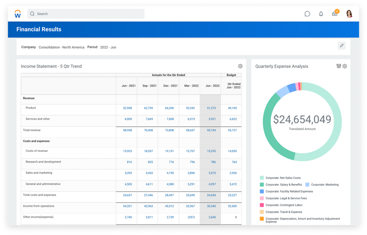 Financial accounting results dashboard showing income statement and quarterly expense analysis.