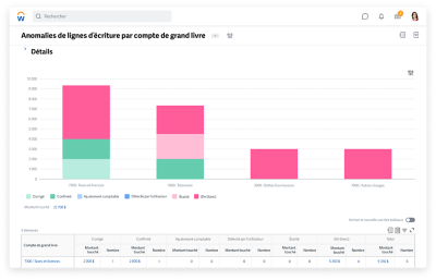 Tableau de bord des anomalies des lignes d’écriture de journal par compte de grand livre dans la solution de comptabilité et de gestion financière de Workday. 