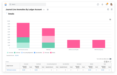 Dashboard zu Anomalien bei Journalpositionen nach Hauptbuch-Konto in der Buchhaltungs- und Finanzlösung von Workday