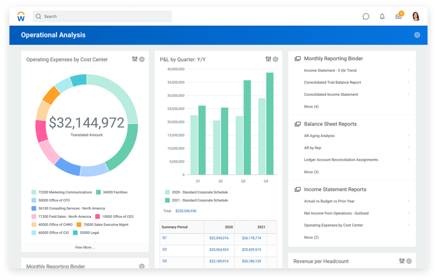 Financial management operational analysis dashboard showing operating expense by cost center and P&L by quarter.