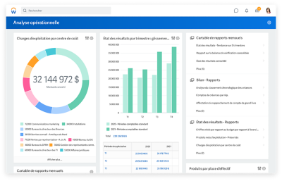 Tableau de bord de l’analyse opérationnelle de la gestion financière montrant les charges d’exploitation par centre de coûts et les profits et pertes par trimestre.