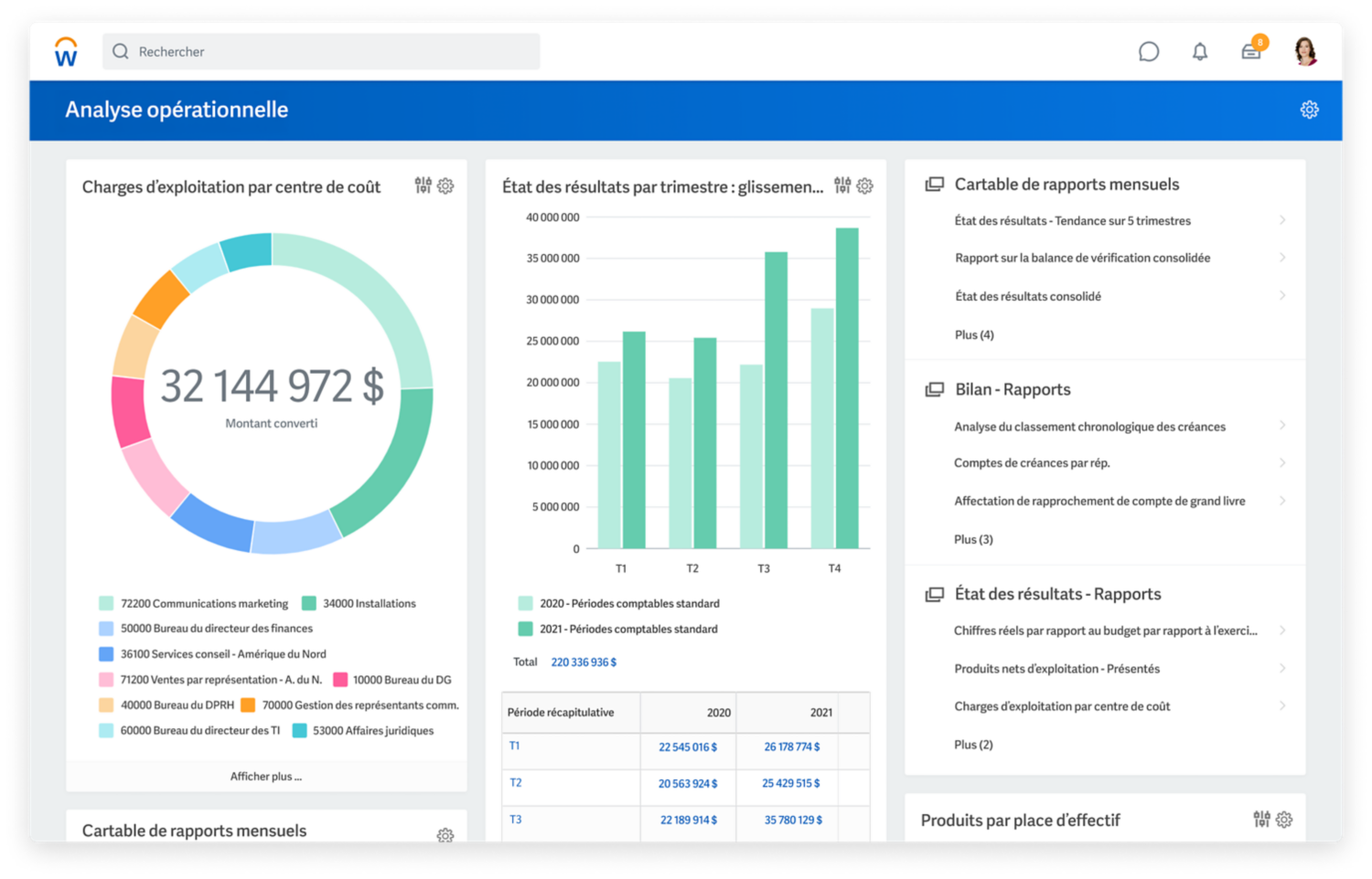 Tableau de bord de l’analyse opérationnelle de la gestion financière montrant les charges d’exploitation par centre de coûts et les profits et pertes par trimestre.
