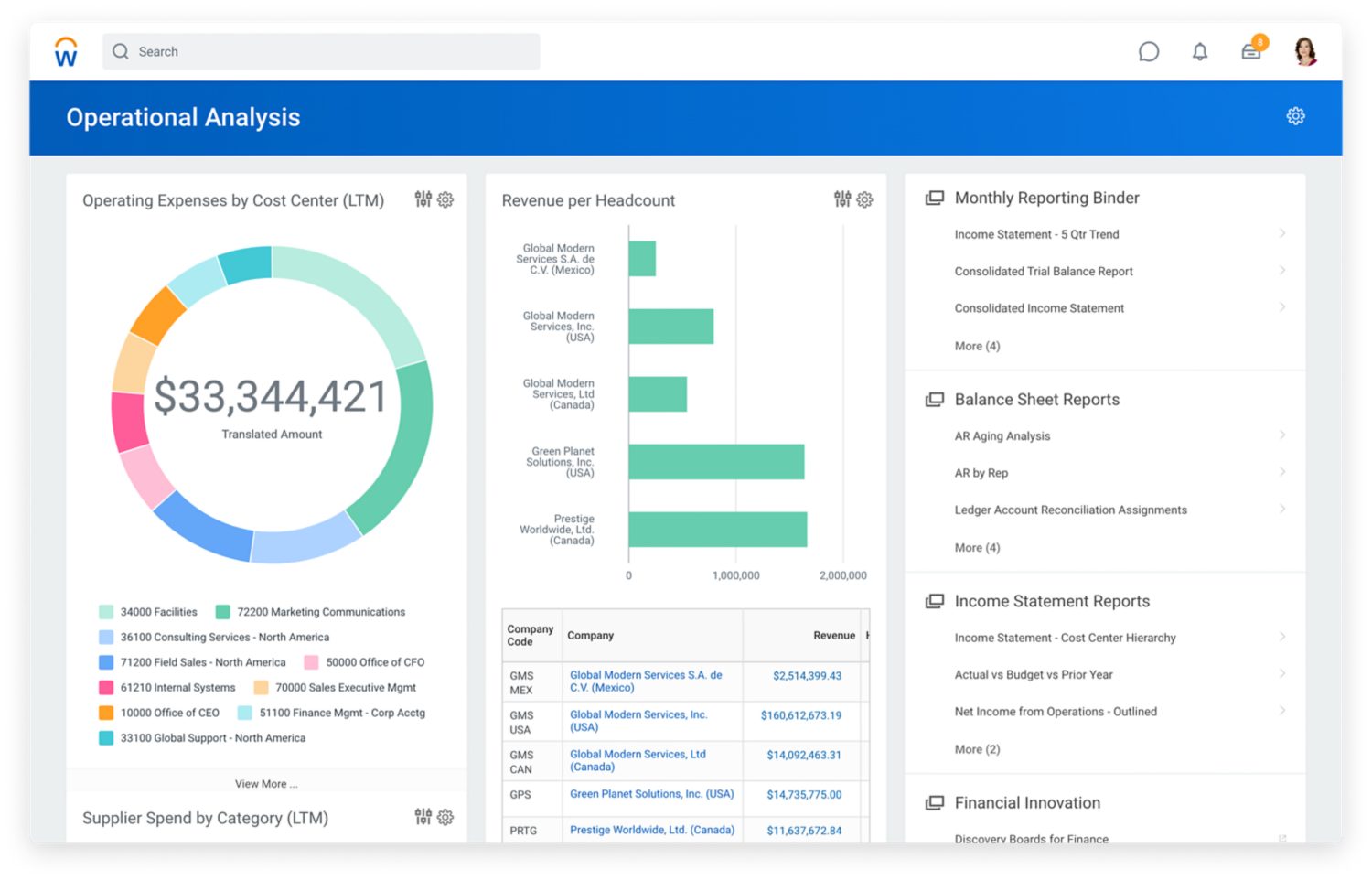 Financial management operational analysis dashboard showing operating expense by cost center and P&L by quarter.