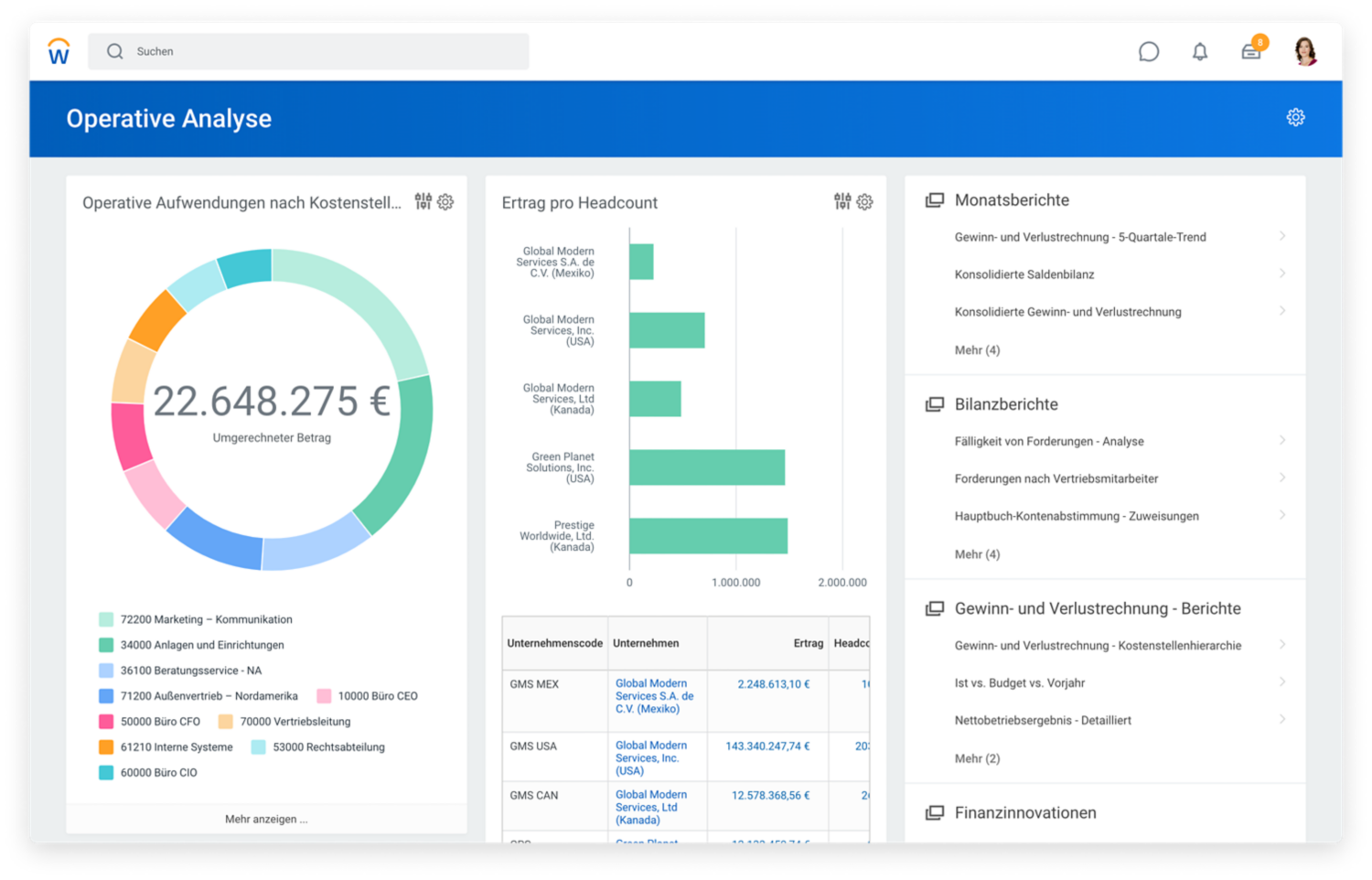 Finanzmanagement-Dashboard für operative Analysen mit operativen Aufwendungen nach Kostenstelle und GuV nach Quartal