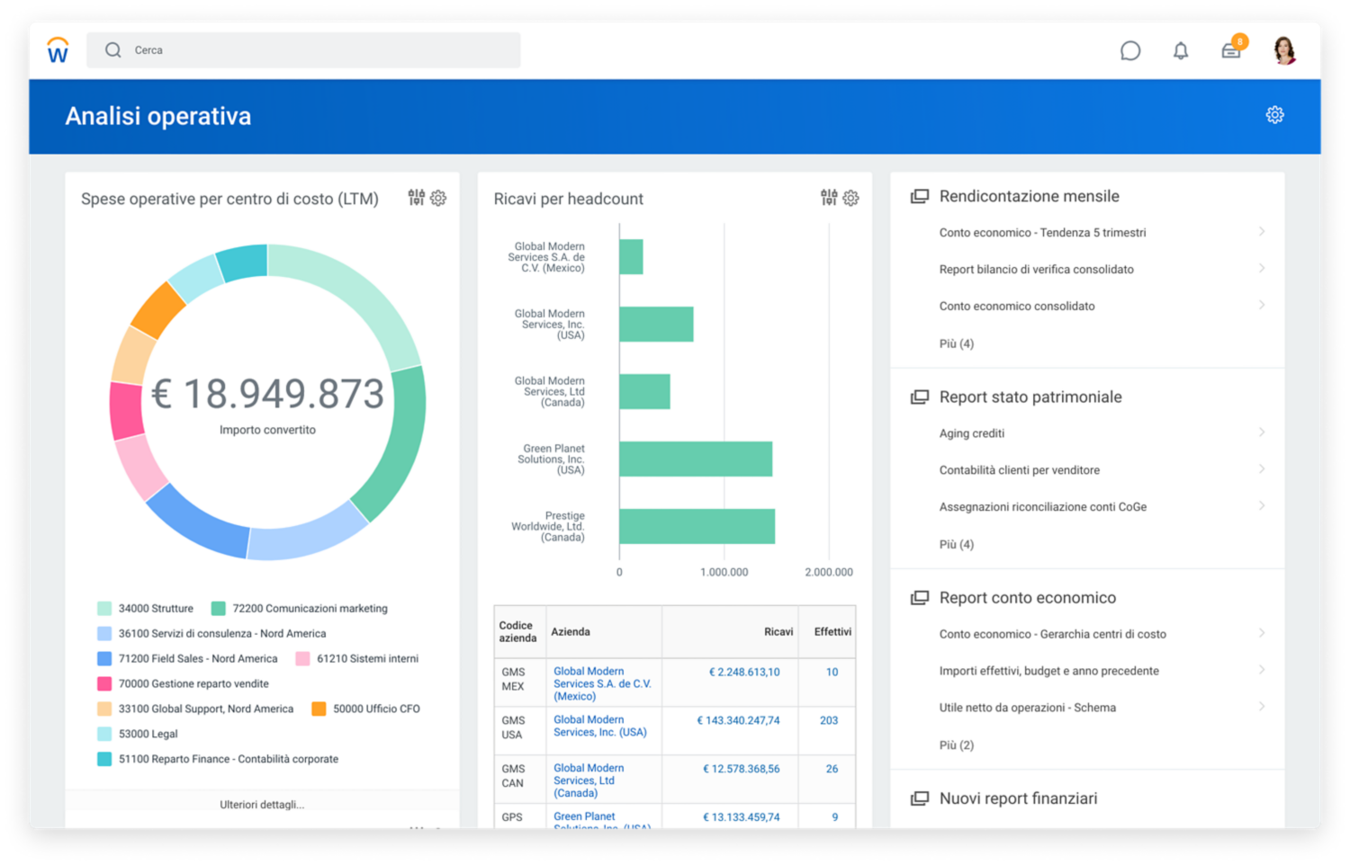 Dashboard di analisi operativa e gestione finanziaria che visualizza le spese operative per centro di costo e il conto economico per trimestre.