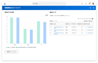 収益,総収益,収益および未処理の金額,キャッシュフローを表示している財務エグゼクティブスコアカード。