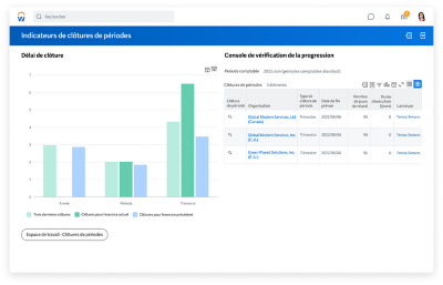 Indicateurs de clôture de la période montrant un graphique à barres des jours de clôture, ainsi qu’un tableau de suivi de la progression.