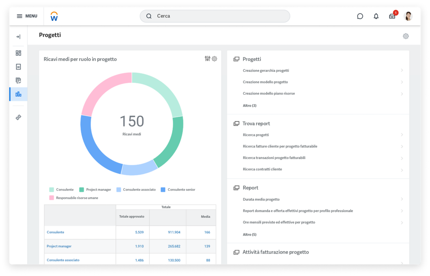 Dashboard del software di gestione dei progetti con grafici relativi ai ricavi medi per ruolo e assegnazione nel progetto.