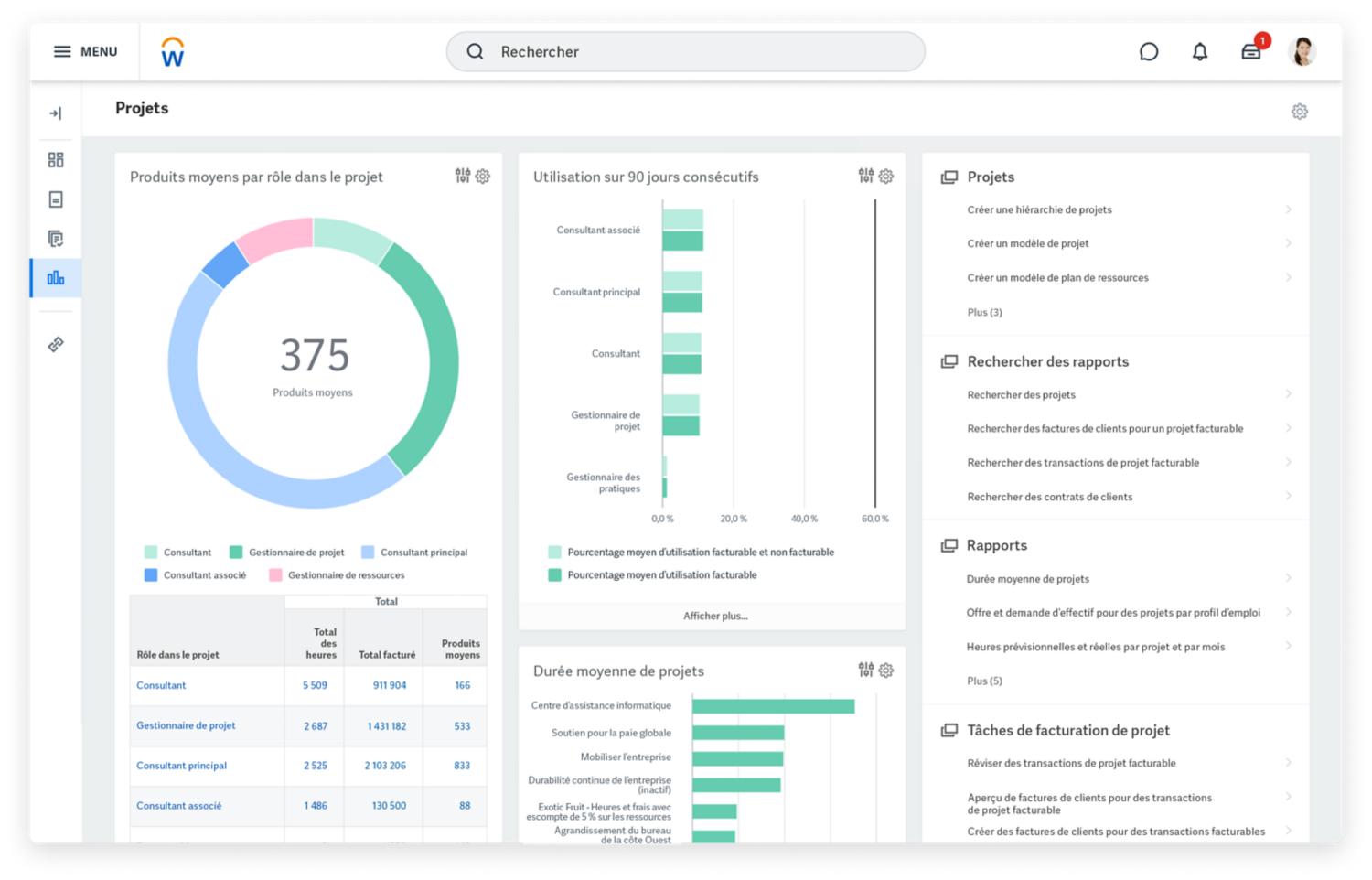 Tableau de bord du logiciel de gestion de projets montrant des graphiques du produit moyen par r?le et par attribution de projet.