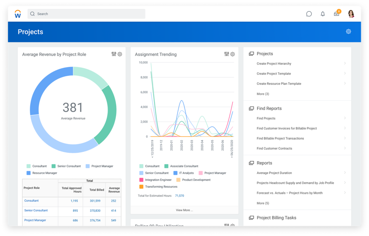 Dashboard van projectmanagementsoftware met grafieken voor de gemiddelde opbrengsten per projectrol en toewijzing.