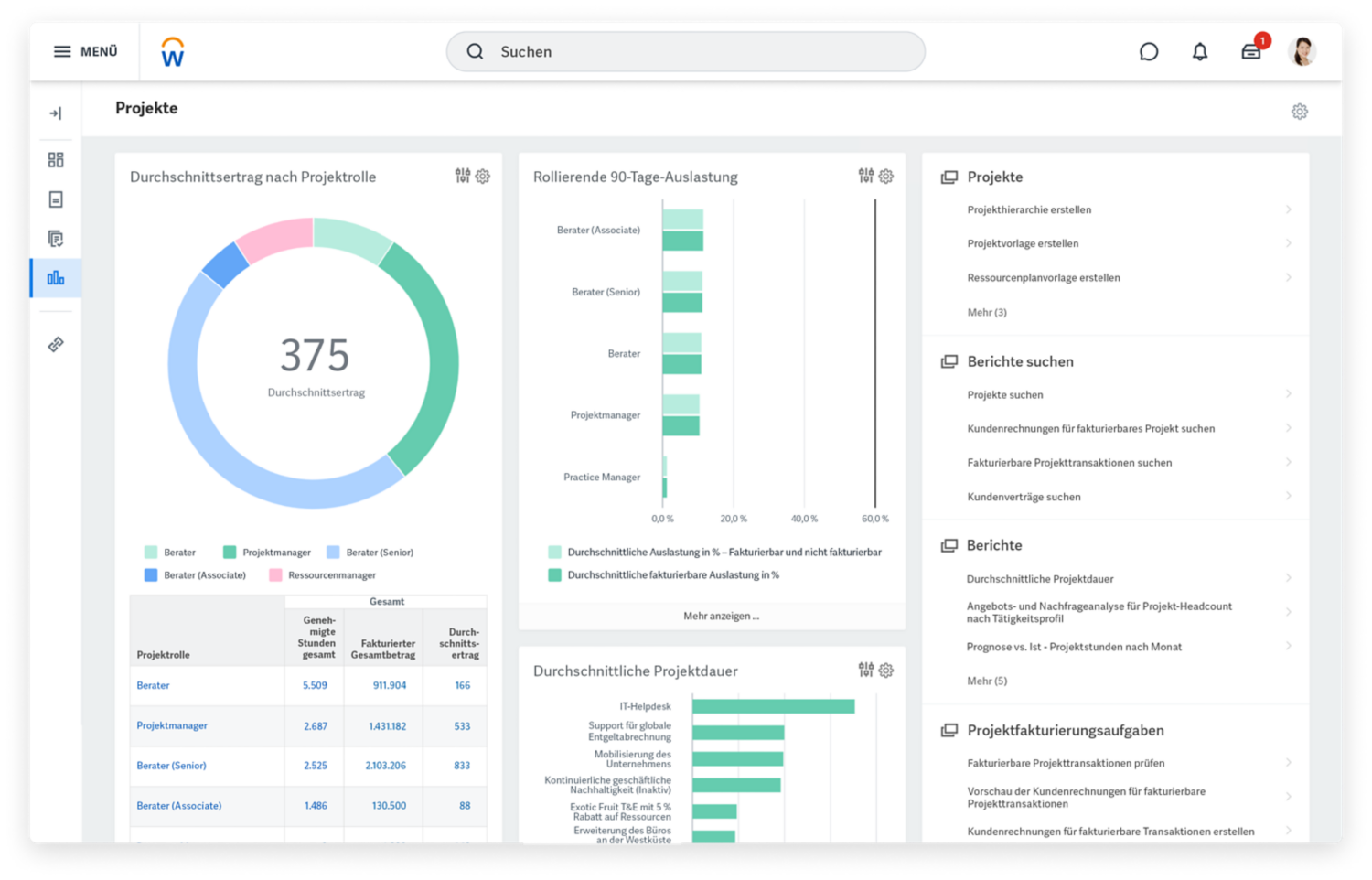 Dashboard der Projektmanagement-Software mit Diagrammen zum Durchschnittsertrag nach Projektrolle und -zuweisung