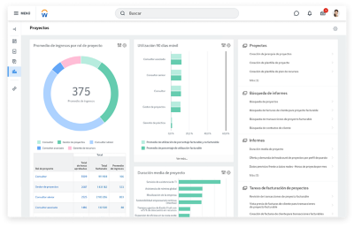 Tablero de mando de software de gestión de proyectos con gráficos de promedio de ingresos por rol y asignación de proyecto.