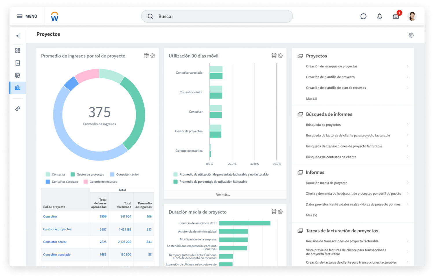 Tablero de mando de software de gestión de proyectos con gráficos de promedio de ingresos por rol y asignación de proyecto.