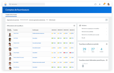 Tableau de bord du gestionnaire des ressources montrant un tableau de la répartition des travailleurs et du nombre de travailleurs nécessitant une attention.