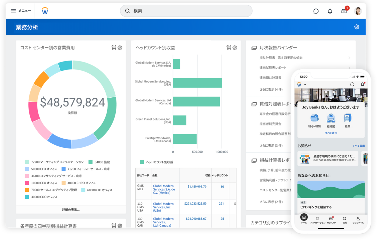コスト センター別の運用費が表示されたファイナンシャル マネジメントのオペレーション分析ダッシュボード (デスクトップ表示) と、推奨タスクやお知らせが表示されたヒューマン キャピタル マネジメントのホーム画面 (モバイル表示)。