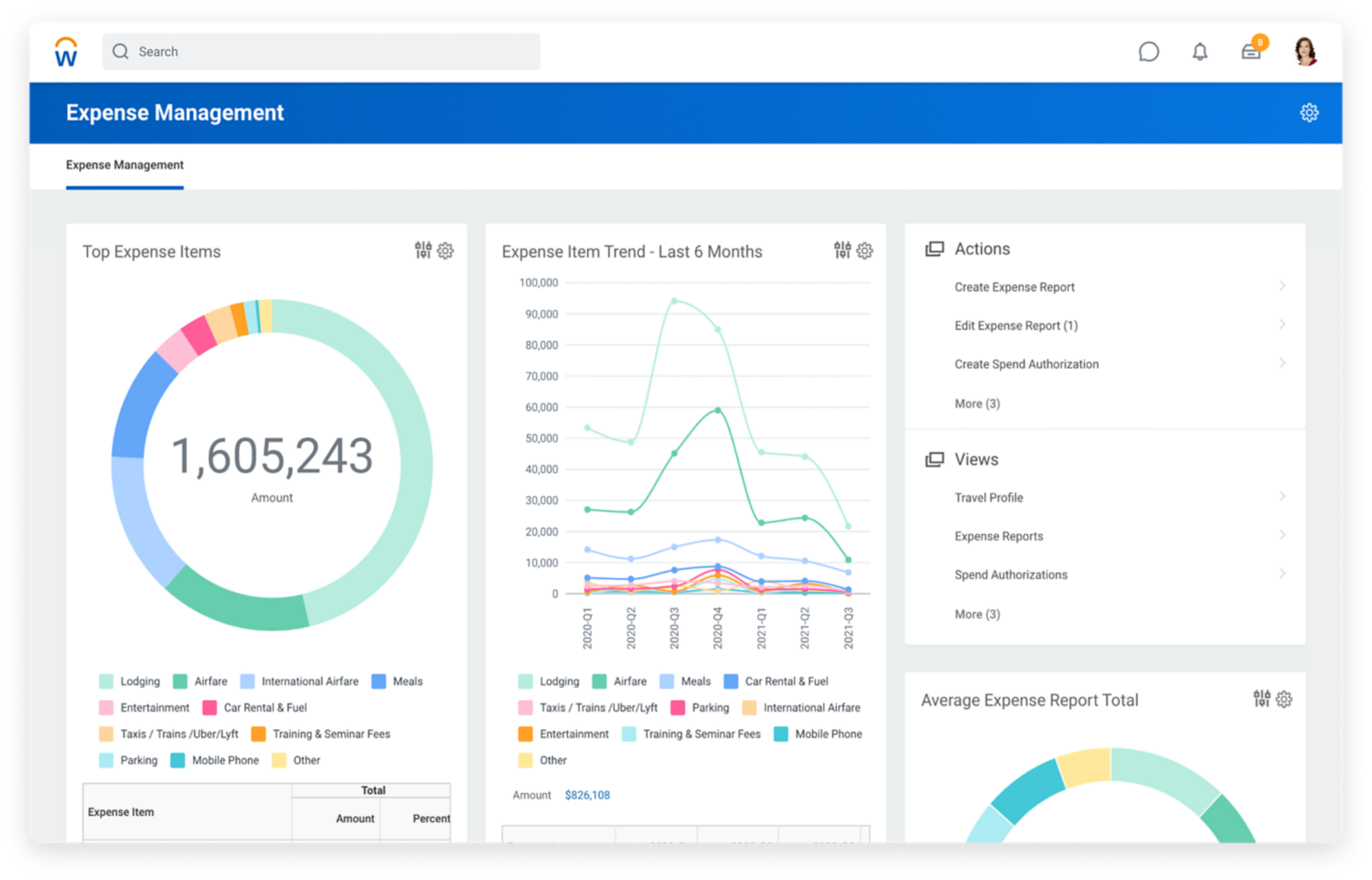 Dashboard di Expense Management con grafici per le voci di spese principali e la durata media dei cicli di spesa.