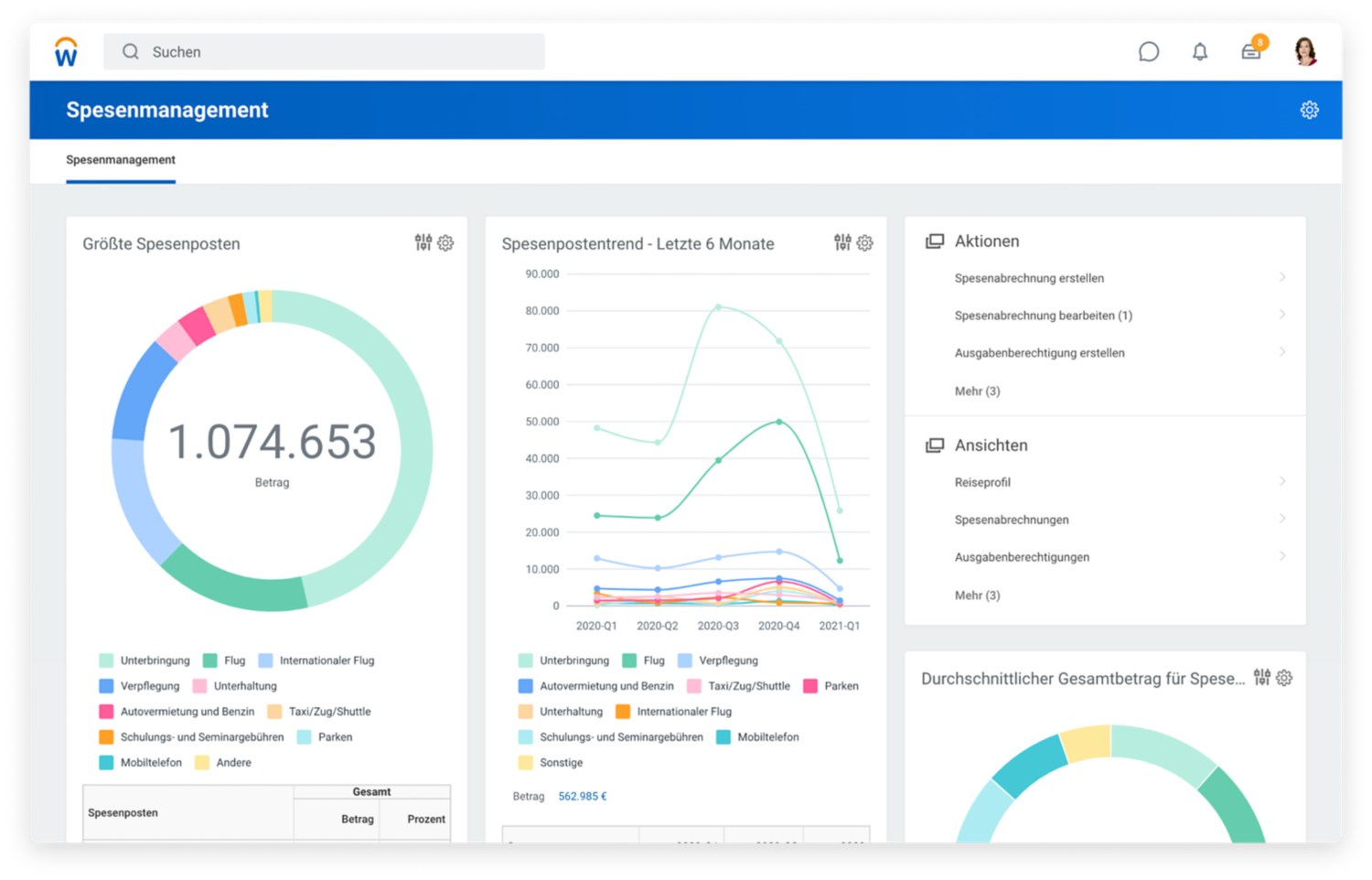 Dashboard für Spesenmanagement mit Diagrammen zu den größten Spesenposten und zur durchschnittlichen Bearbeitungszeit für Spesenabrechnungen