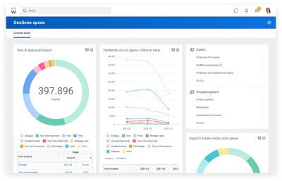 仪表盘费用管理是指根据可使用的原则和可使用的媒介进行的费用管理。