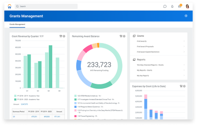 Tableau de bord du logiciel Workday Grants Management montrant un graphique à barres représentant les produits issus de subventions par trimestre et un graphique circulaire représentant le solde des attributions.