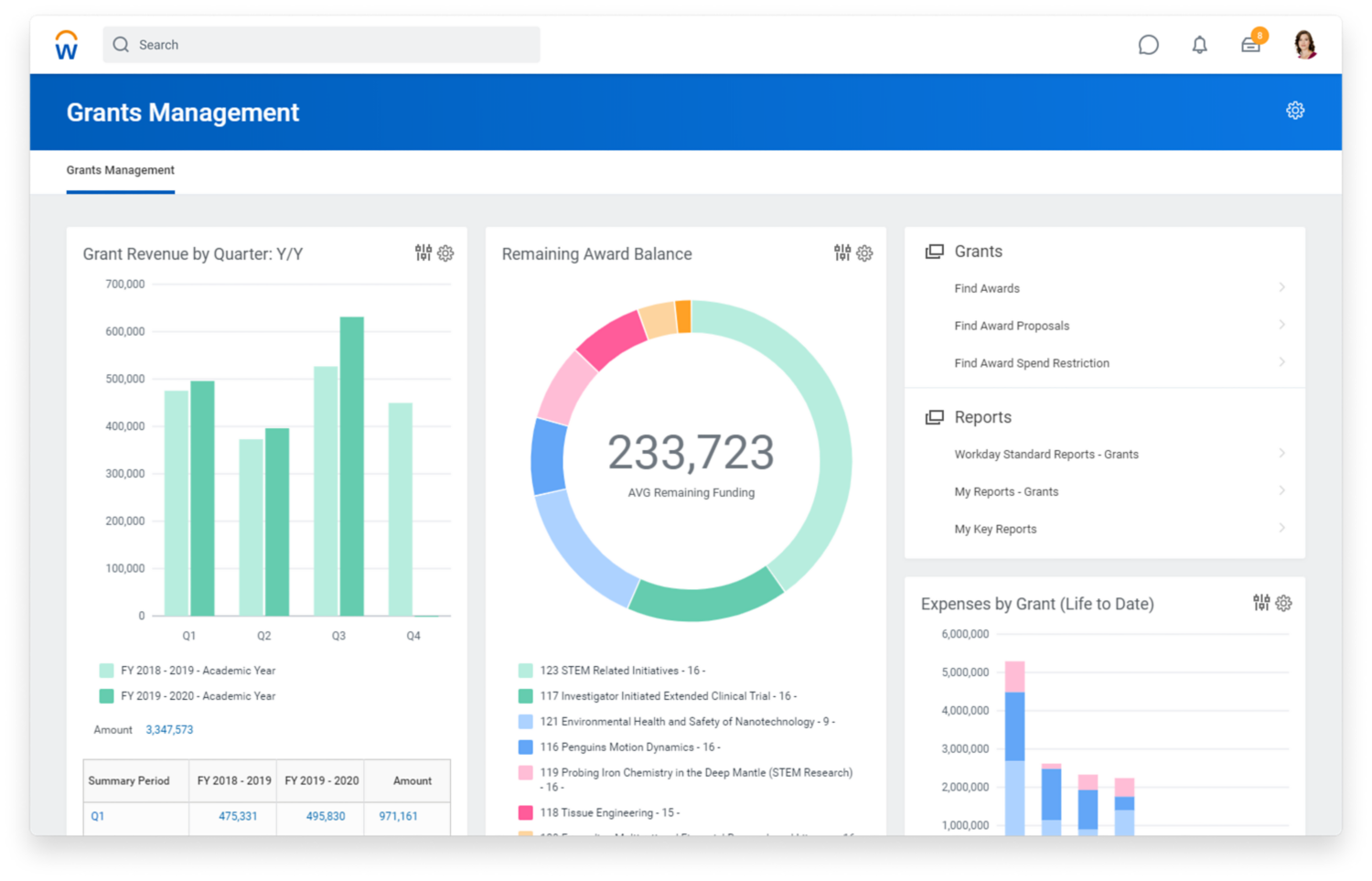 Tableau de bord du logiciel Workday Grants Management montrant un graphique à barres représentant les produits issus de subventions par trimestre et un graphique circulaire représentant le solde des attributions.