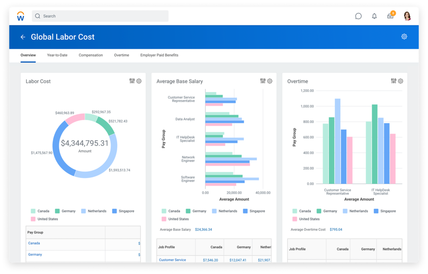 Global labor cost dashboard showing graphs for labor cost, average base salary, and overtime.