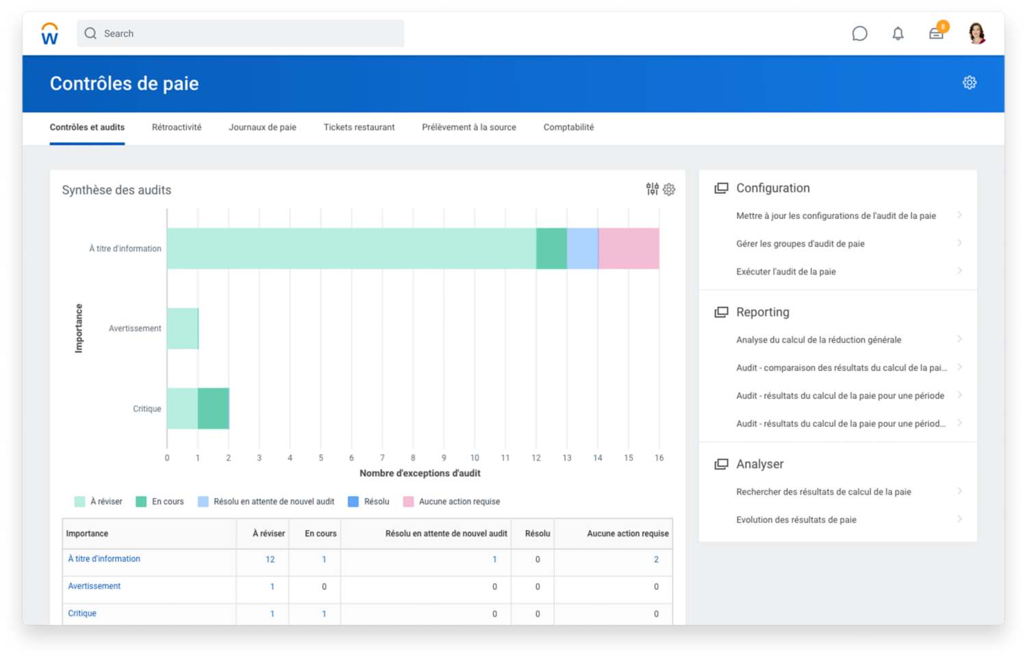 Dashboard conformità di Workday Payroll for France con gli aggiornamenti distribuiti la settimana precedente.