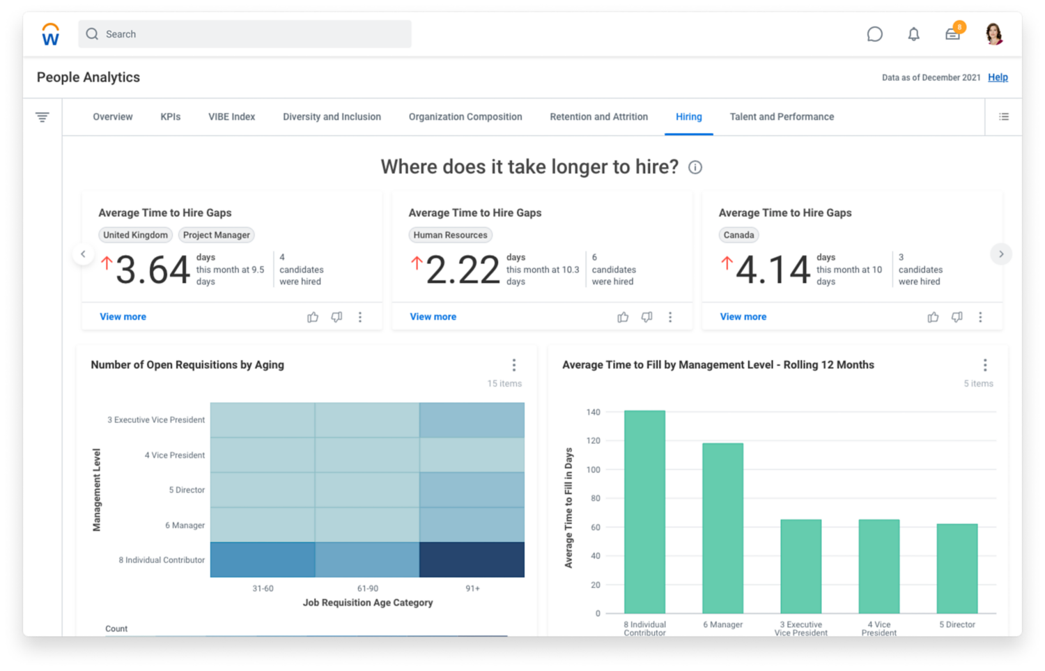 Workday People Analytics dashboard with Organization Composition tab showing graphs for headcount, organizational depth, and promotion average and gaps.