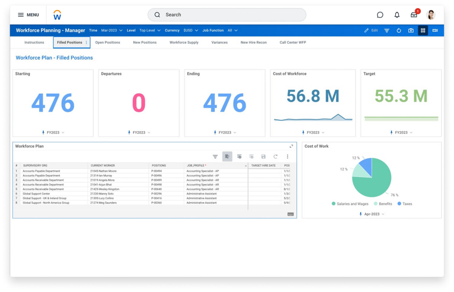 추가된 포지션, 인력 비용, 목표 비용을 포함하여 충원된 포지션의 KPI를 보여주는 Workday Adaptive Planning 인력 계획 대시보드