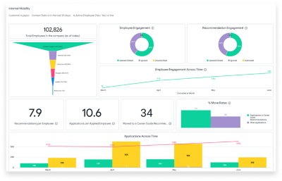 A screenshot of HiredScore’s internal mobility dashboard displaying employee engagement and recommendation engagement.