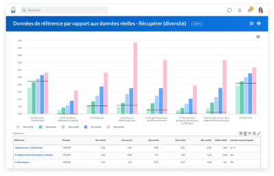 Tableau de bord de référenciation montrant les données de référence par rapport aux données réelles pour la diversité.