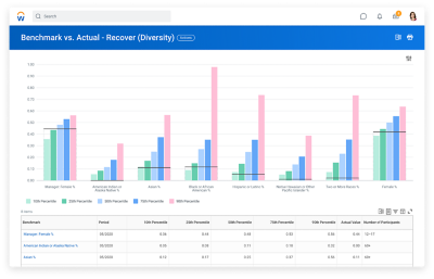 'Benchmarking Dashboard' met benchmarks versus werkelijke cijfers op het gebied van diversiteit.