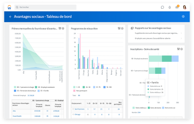 Tableau de bord des avantages sociaux montrant des graphiques pour les primes mensuelles des fournisseurs et le programme de mieux-être.