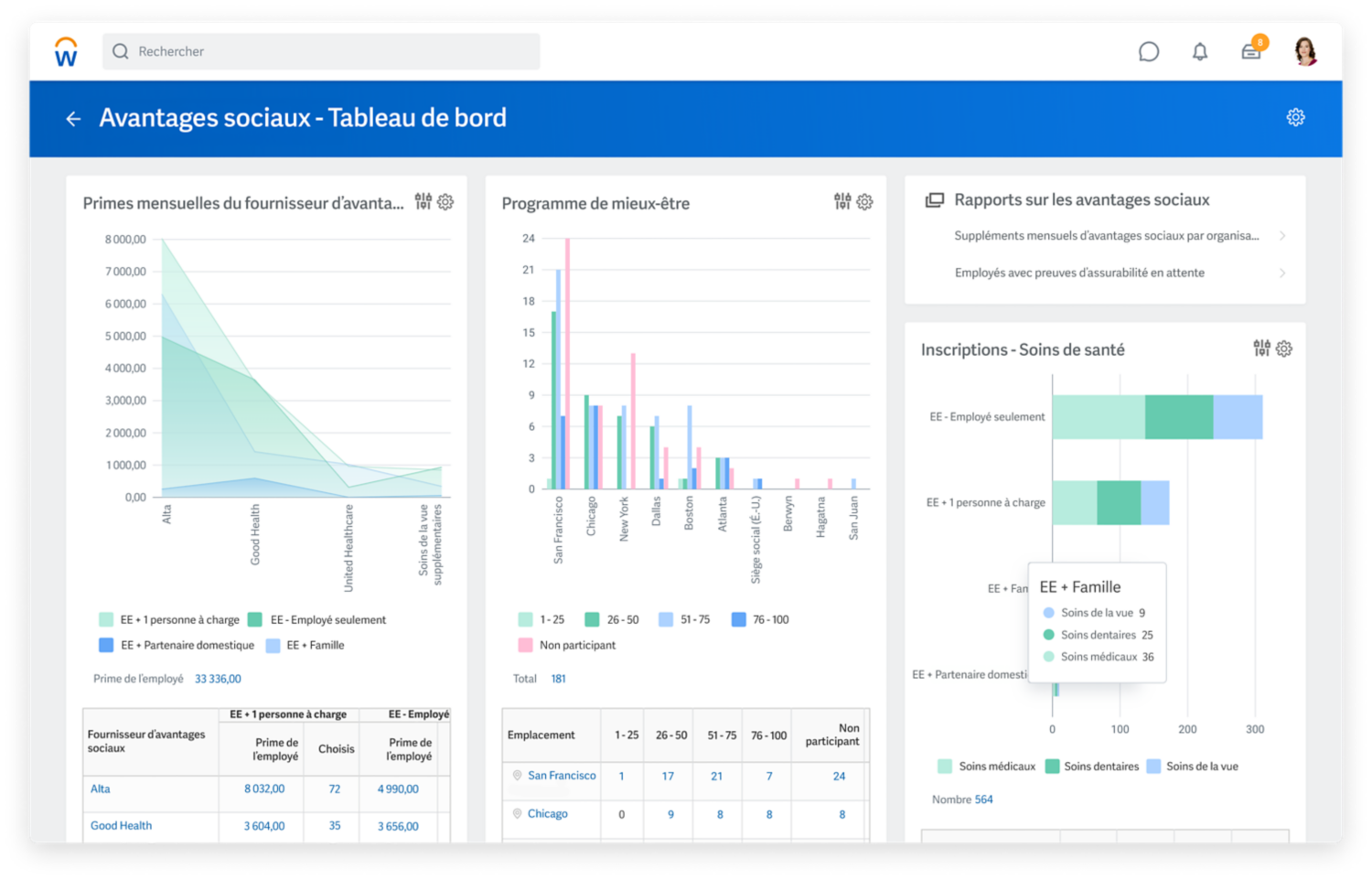 Tableau de bord des avantages sociaux montrant des graphiques pour les primes mensuelles des fournisseurs et le programme de mieux-être.